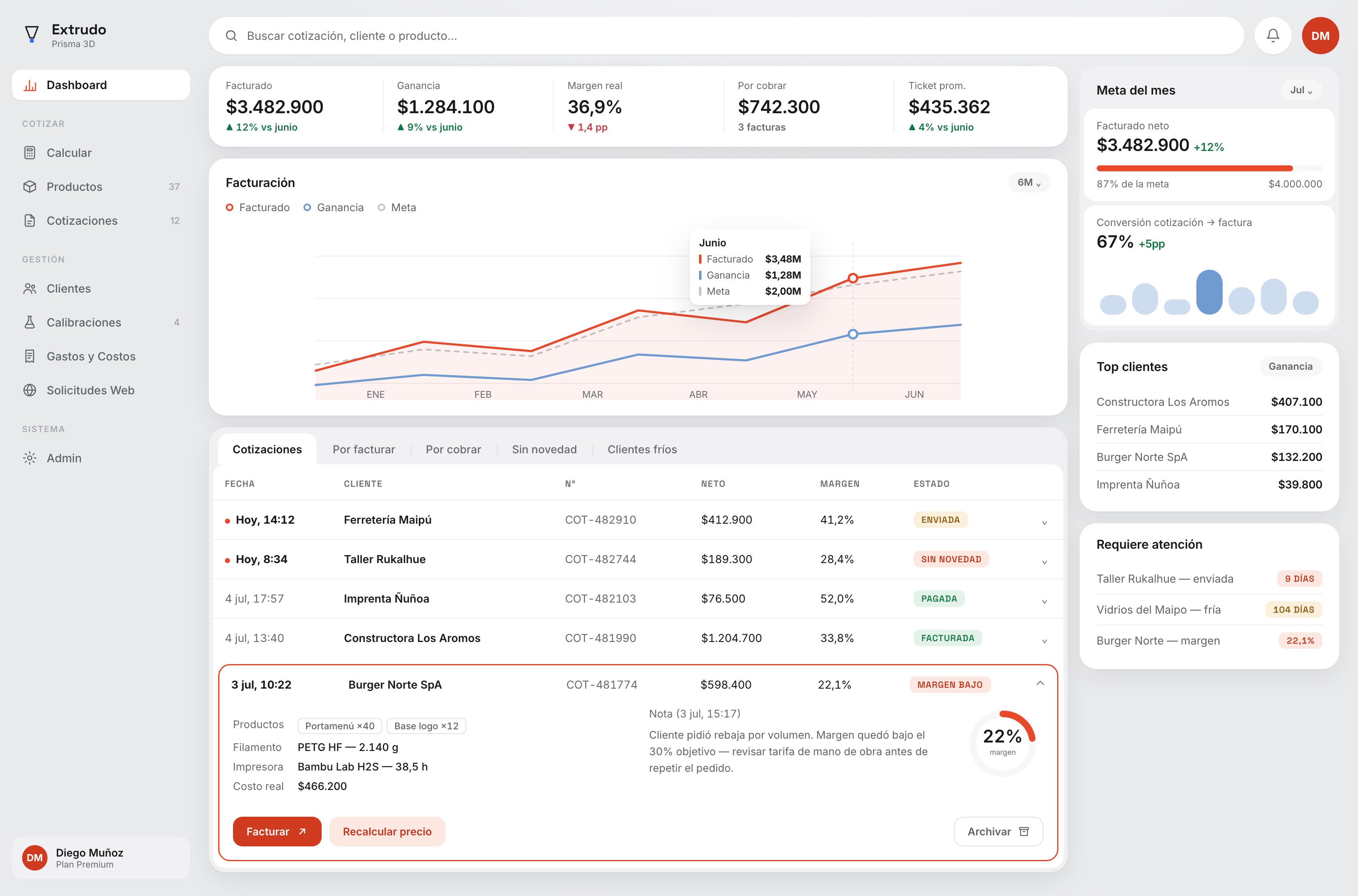 Dashboard de Extrudo con facturación, margen y cotizaciones en tiempo real