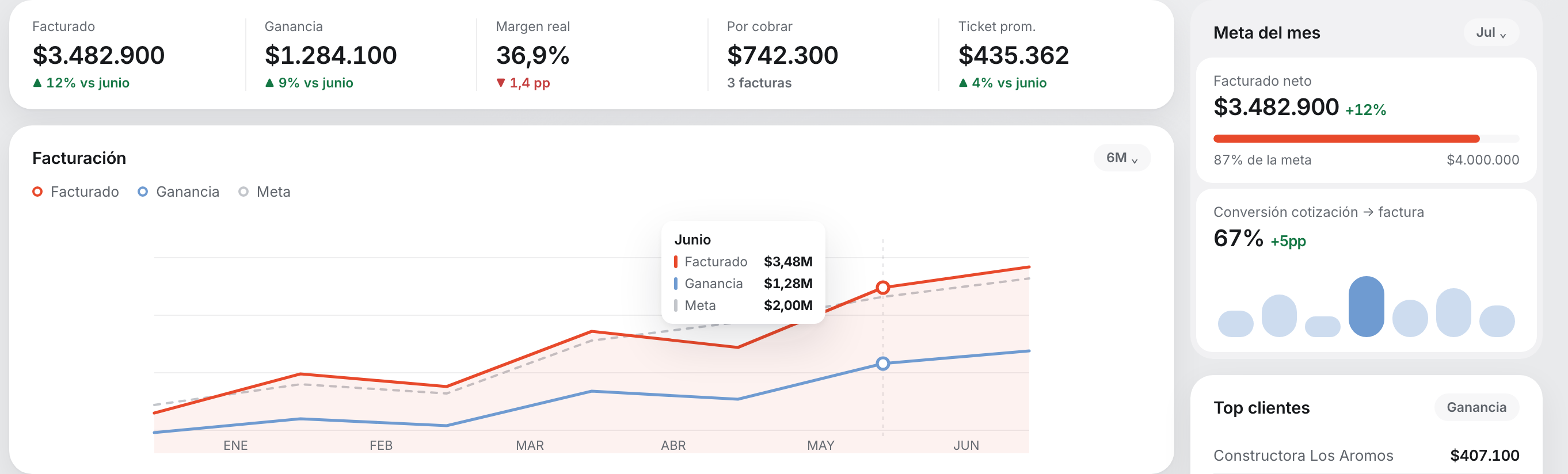 KPIs de facturación y gráfico de ganancia en el dashboard de Extrudo